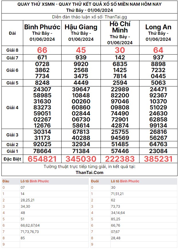 Thứ bảy 01/06/2024 kết quả xổ số miền Nam