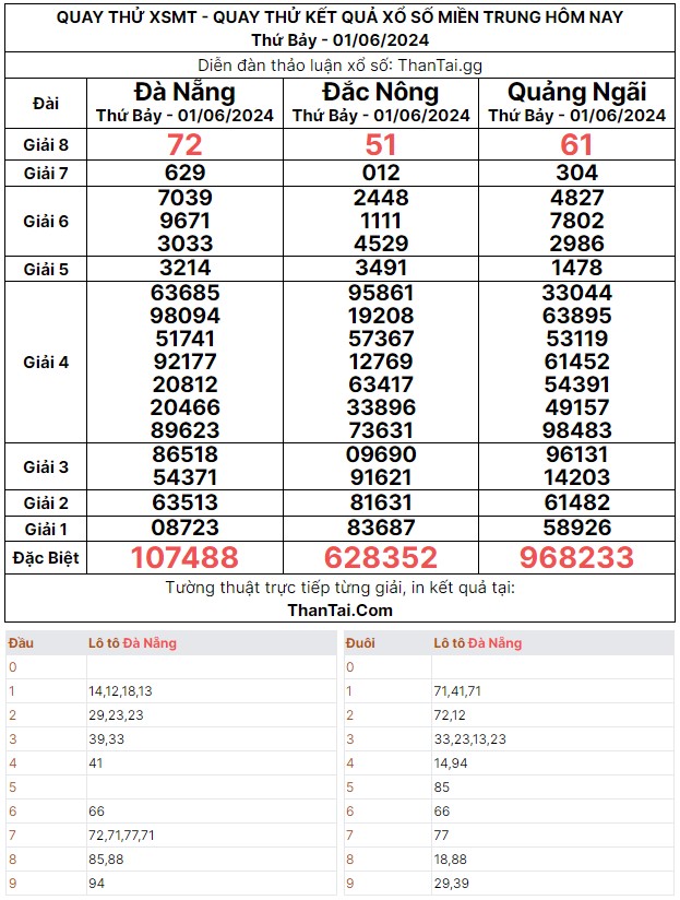 Thứ bảy quay thử dự đoán kết quả xổ số miền Trung 01/06/2024