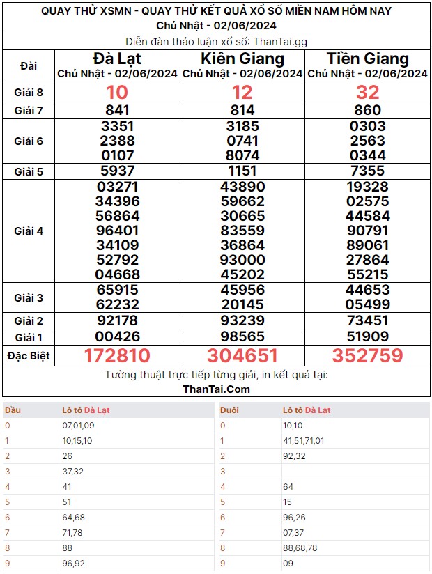 Chủ nhật 02/06/2024 kết quả quay thử xổ số miền Nam