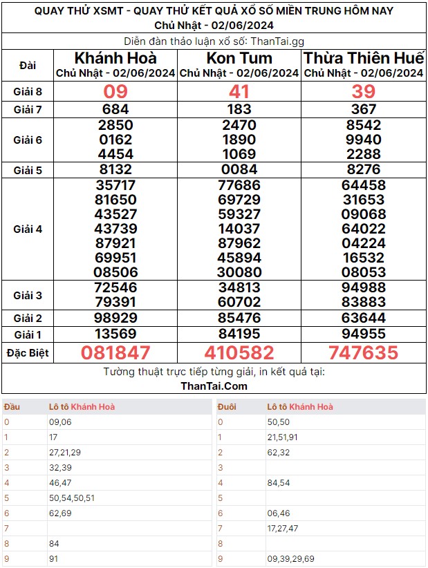 Chủ nhật ngày 02/06/2024 kết quả xổ số miền Trung