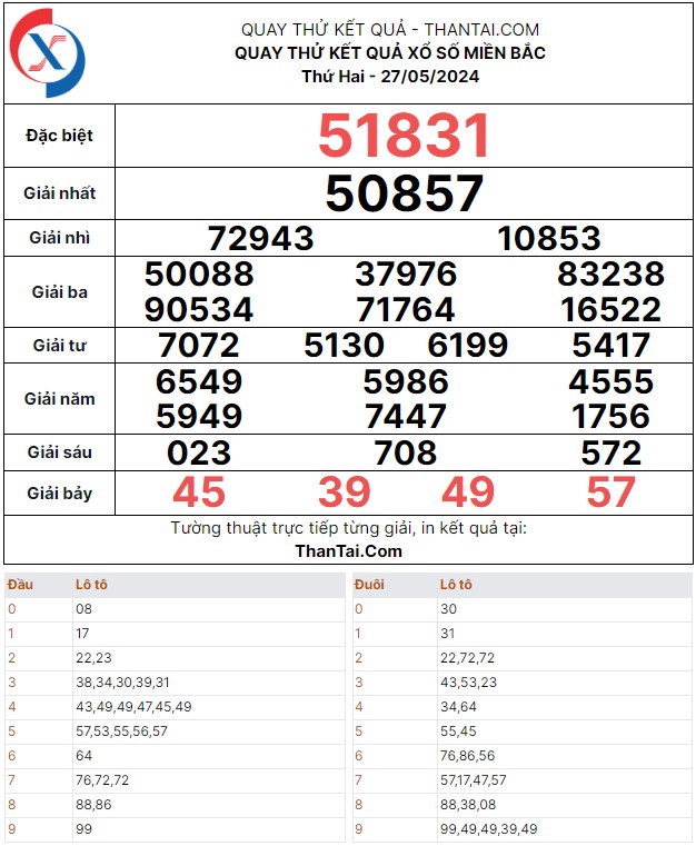 Thứ hai ngày 27/05/2024 kết quả quay thử dự đoán xổ số miền Bắc
