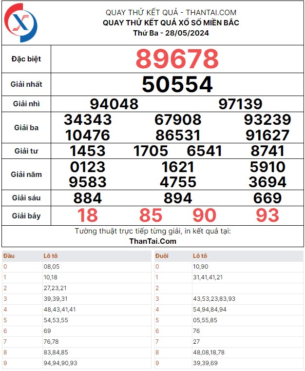 Thứ ba ngày 28/05/2024 kết quả xổ số miền Bắc