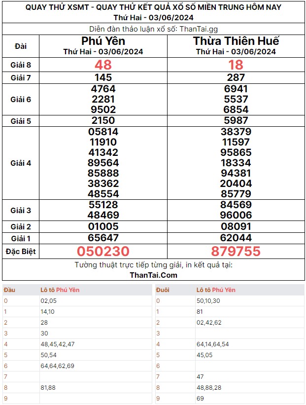 Thứ hai ngày 03/06/2024 quay thử dự đoán kết quả xổ số miền Trung