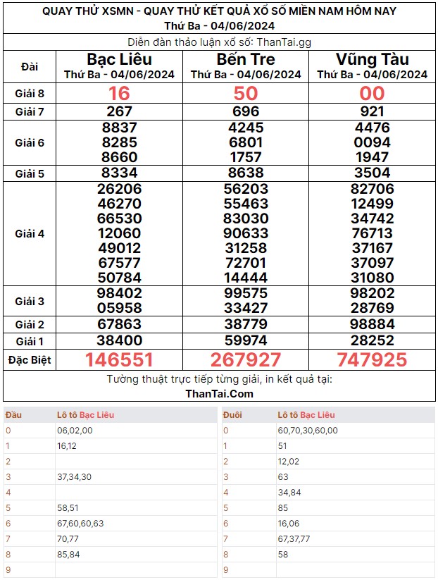 Thứ ba ngày 04/06/2024 kết quả dự đoán quay thử xổ số miền Nam