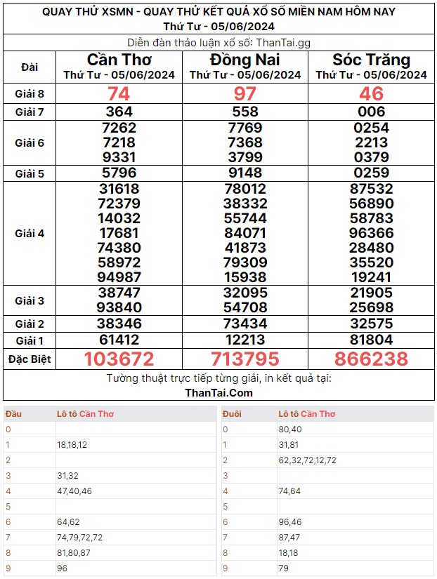 Thứ tư ngày 05/06/2024 kết quả quay thử dự đoán XSMN