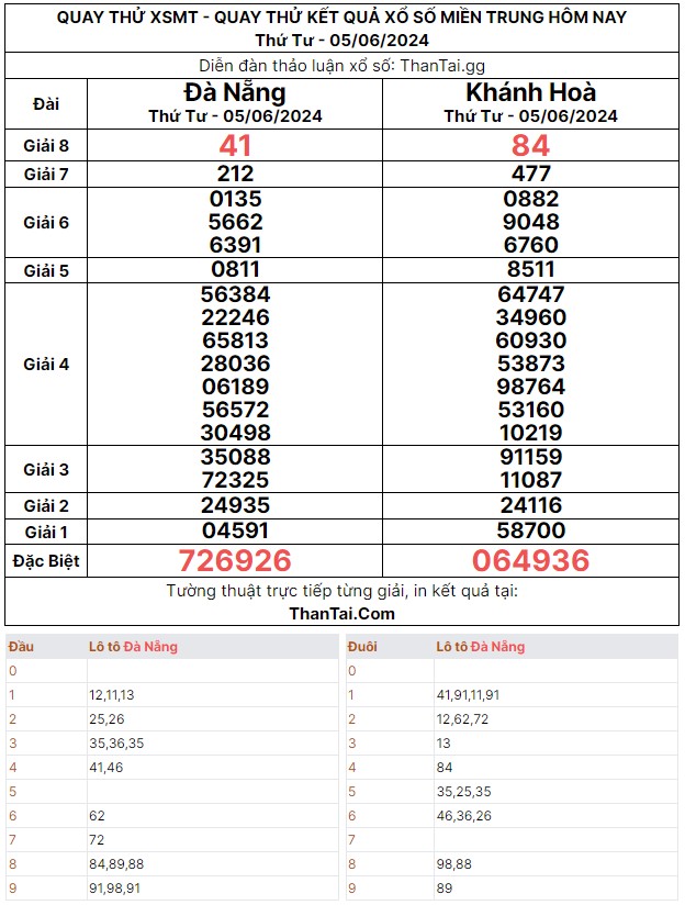 Thứ tư ngày 05/06/2024 kết quả dự đoán quay thử XSMT