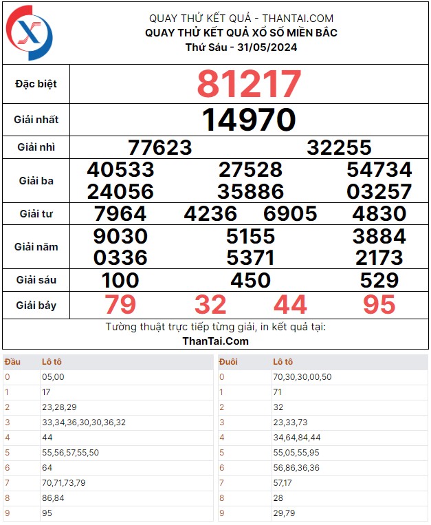 Thứ sáu ngày 31/05/2024 kết quả xổ số miền Bắc