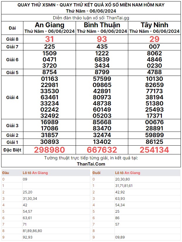 Thứ năm 06/06/2024 kết quả quay thử dự đoán xsmn