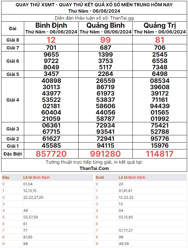 Thứ năm ngày 06/06/2024 kết quả xổ số miền Trung