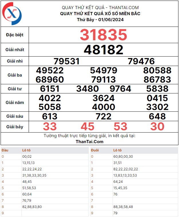 Dự đoán kết quả xổ số miền Bắc thứ bảy ngày 01/06/2024