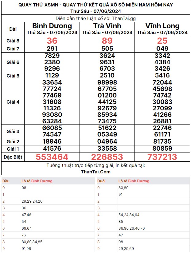 Thứ 6 ngày 07/06/2024 kết quả quay thử XSMN