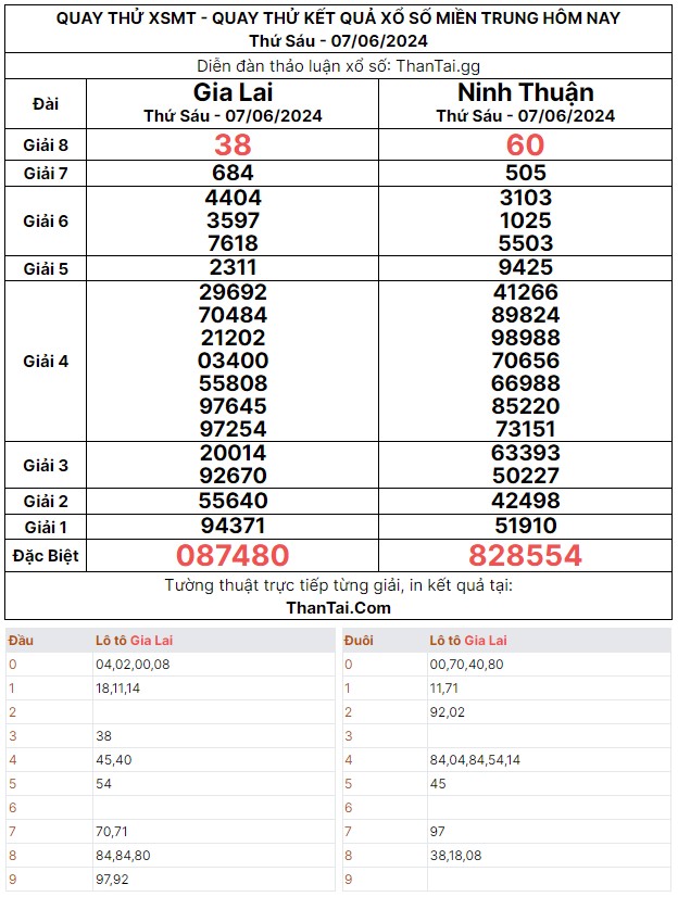 Dự đoán quay thử xổ số miền Trung thứ sáu ngày 07/06/2024