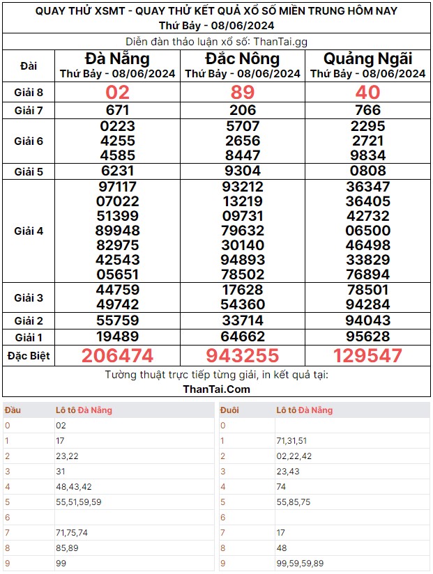 Thứ bảy ngày 08/06/2024 dự đoán kết quả XSMT