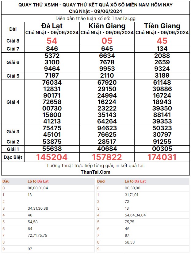 Chủ nhật ngày 09/06/2024 kết quả dự đoán quay thử XSMN