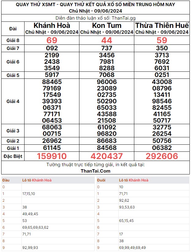 Chủ nhật ngày 09/06/2024 kết quả dự đoán quay thử xổ số miền Trung