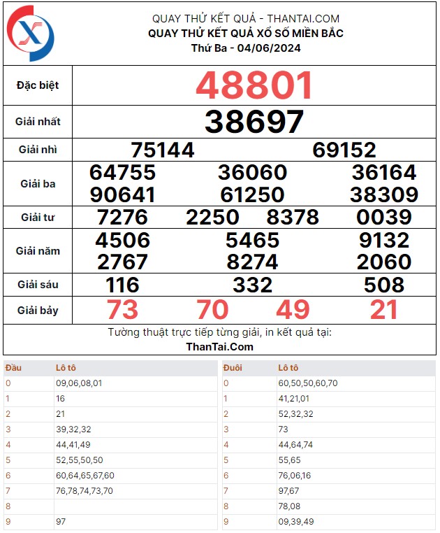 Thứ 3 ngày 04/06/2024 kết quả xố số miền Bắc