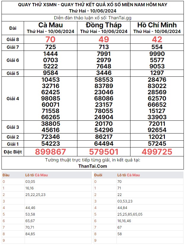 Thứ hai ngày 10/06/2024 kết quả xổ số miền Nam