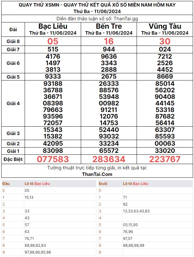 Thứ ba ngày 11/06/2024 kết quả quay thử dự đoán XSMN