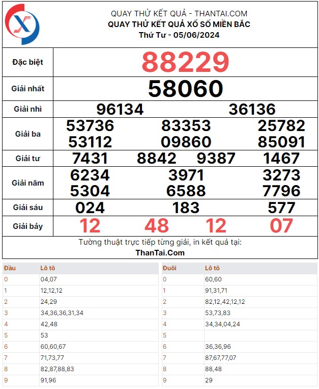 Thứ tư ngày 05/06/2024 kết quả dự đoán XSMB