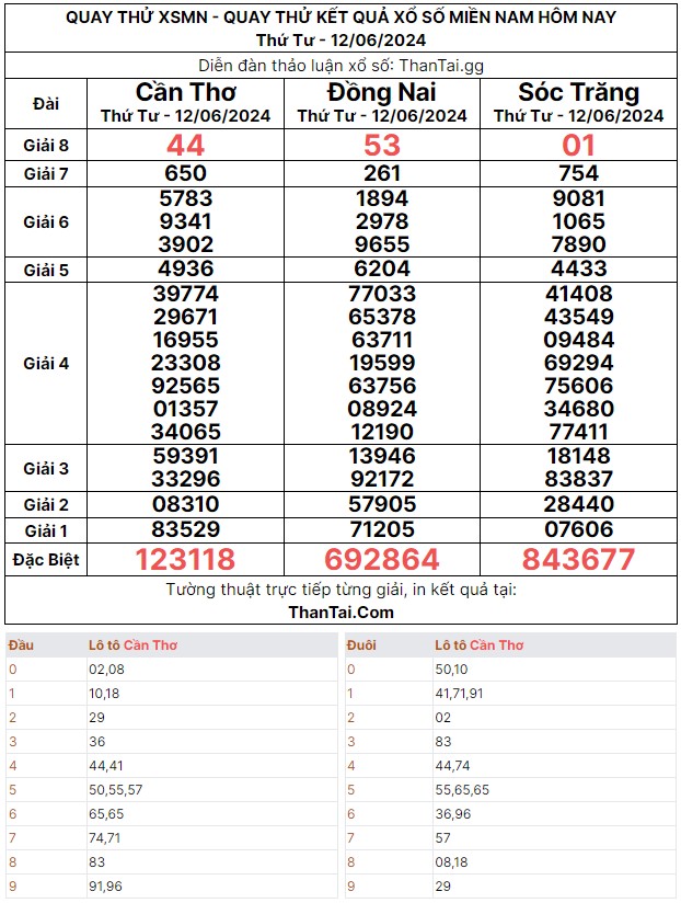 Thứ 4 ngày 12/06/2024 kết quả quay thử dự đoán XSMN