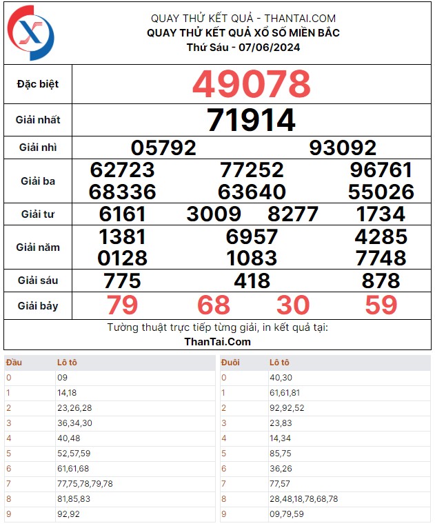 Dự đoán kết quả xổ số miền Bắc quay thử thứ sáu ngày 07/06/2024
