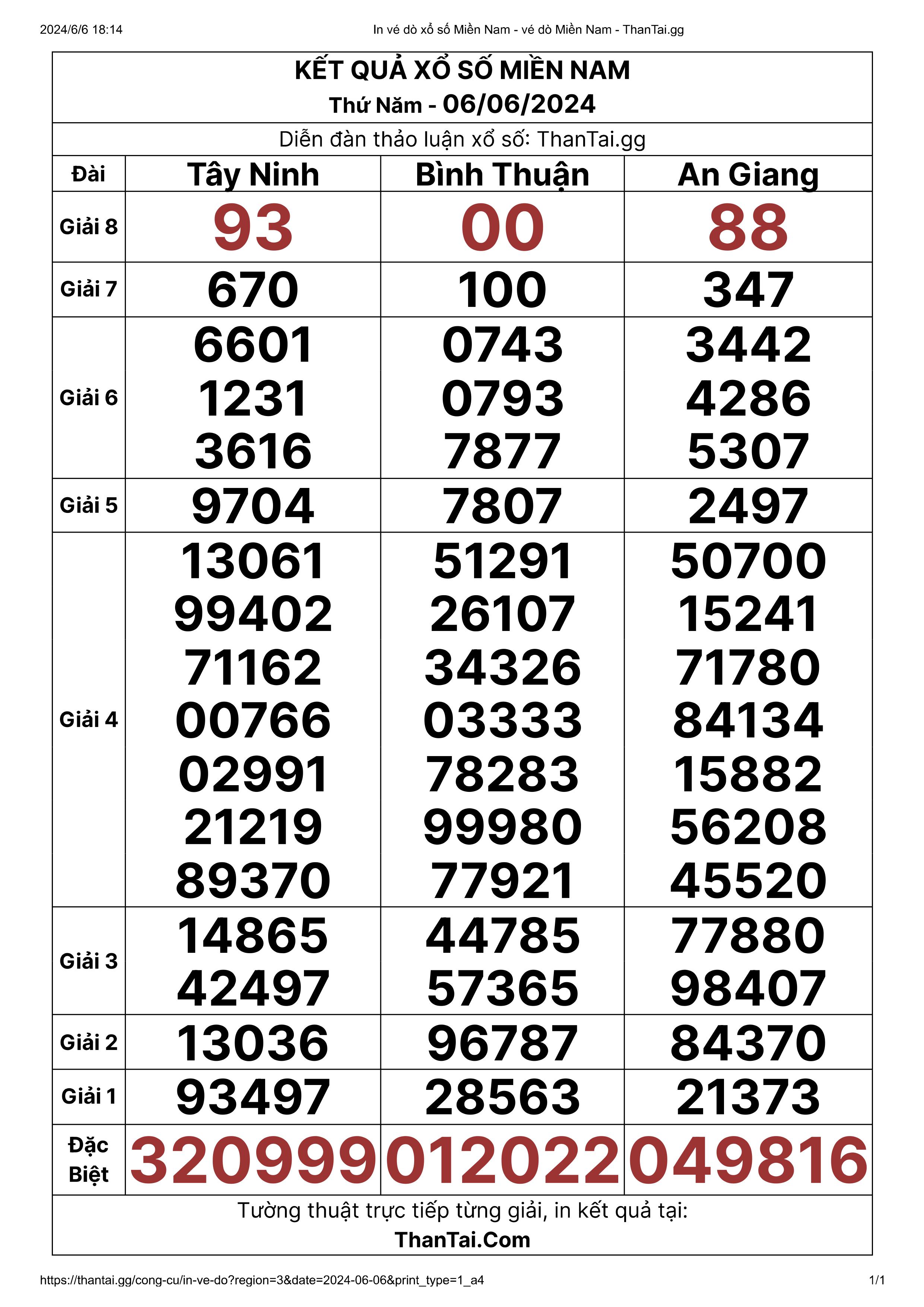 Thứ 5 ngày 06/06/2024 kết quả xổ số miền Nam