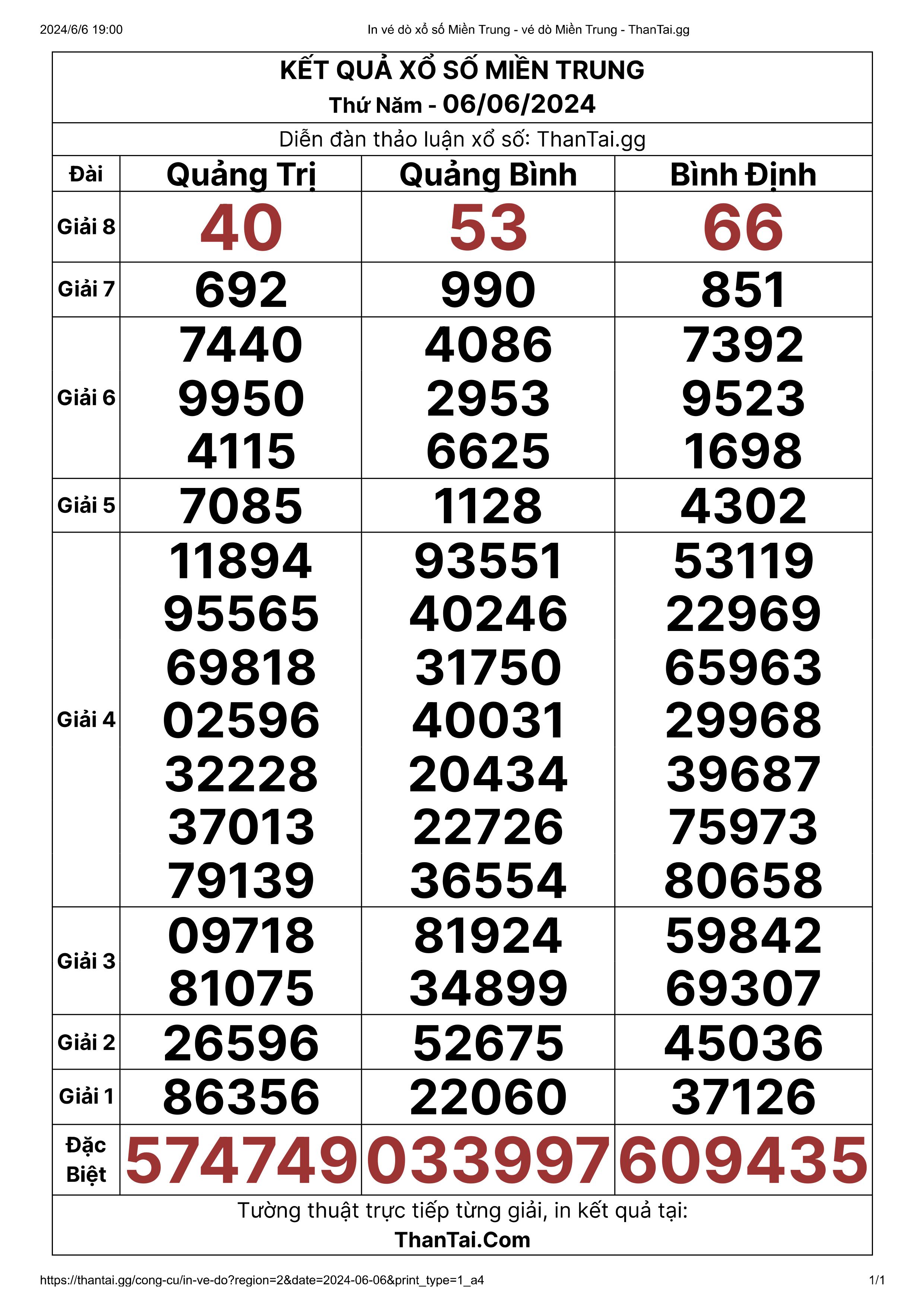 Kết quả xổ số miền Trung thứ năm ngày 06/06/2024