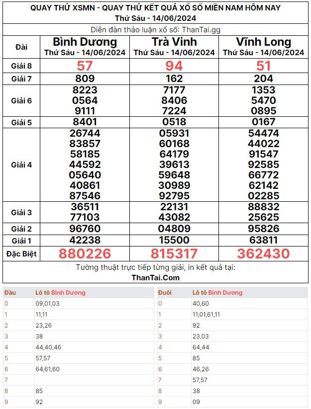 Thứ 6 ngày 14/06/2024 dự đoán quay thử kết quả XSMN