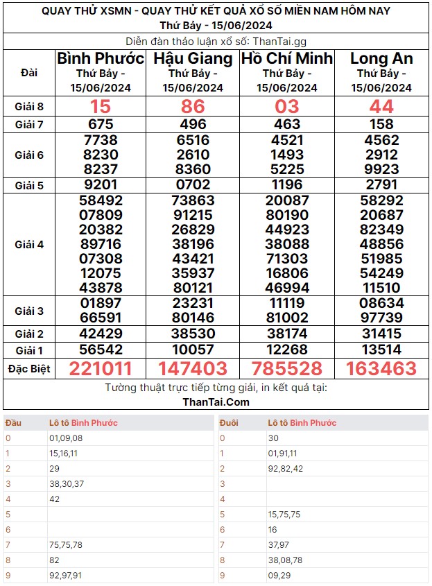 Dự đoán quay thử kết quả XSMN thứ bảy ngày 15/06/2024