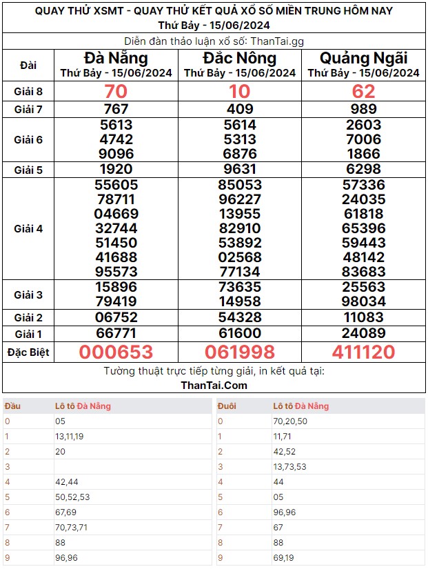 Dự đoán quay thử kết quả XSMT thứ bảy ngày 15/06/2024