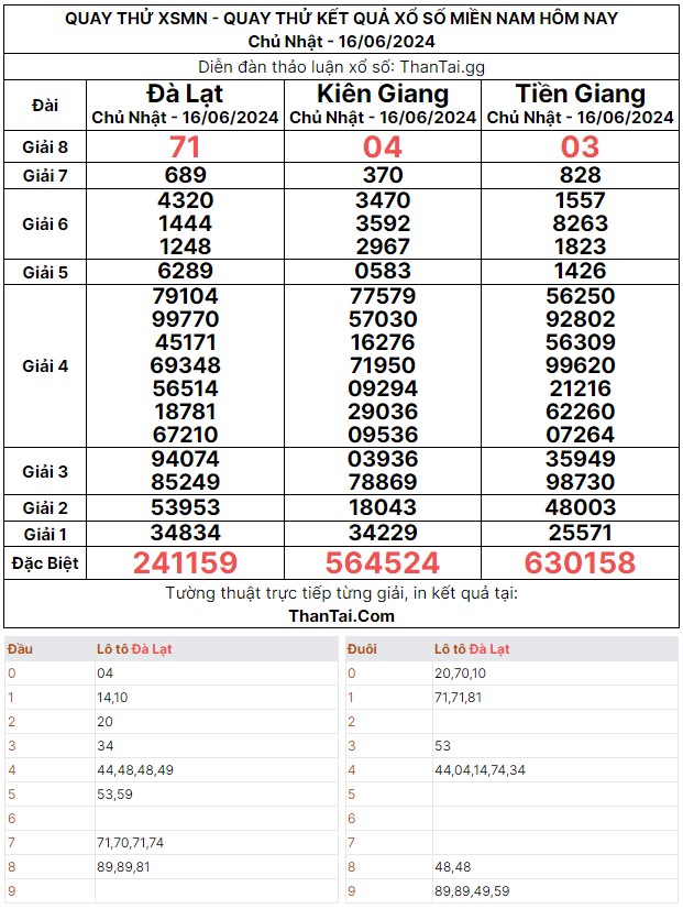 Chủ nhật ngày 16/06/2024 kết quả xổ số miền Nam quay thử dự đoán