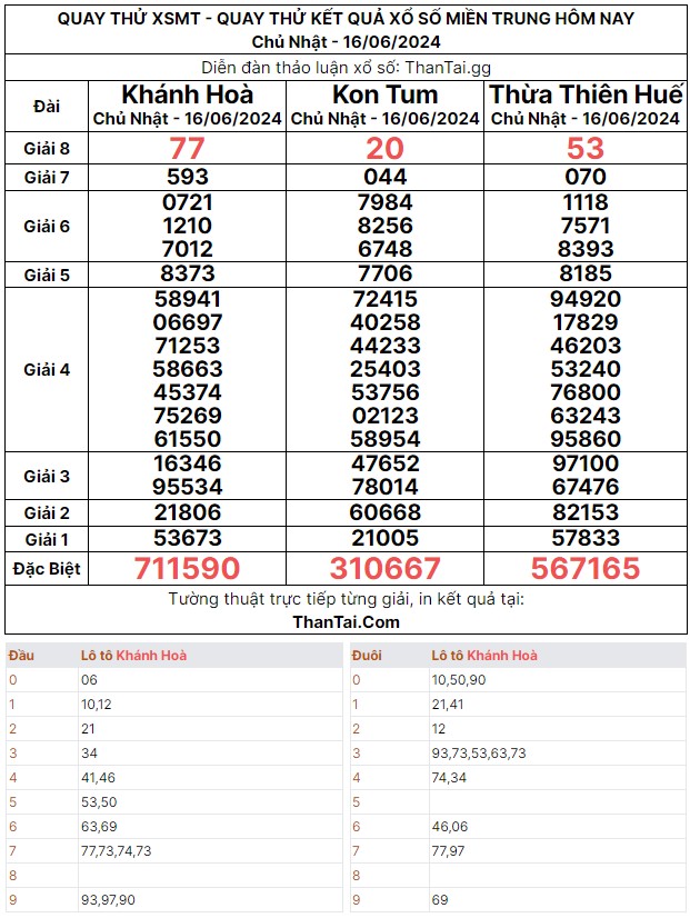 Kết quả quay thử dự đoán XSMT chủ nhật ngày 16/06/2024