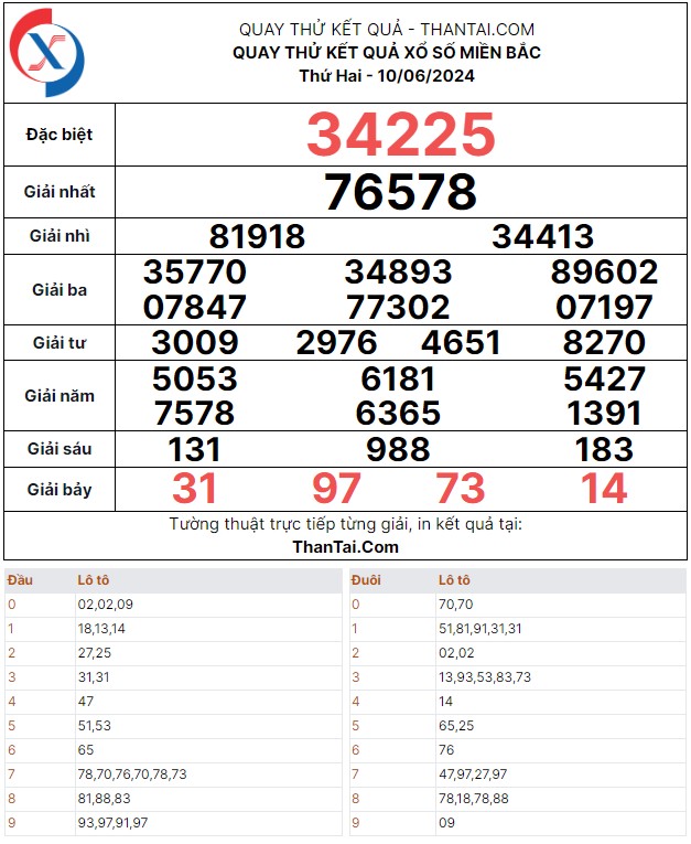 Quay thử dự đoán kết quả xổ số miền Bắc thứ hai ngày 10/06/2024