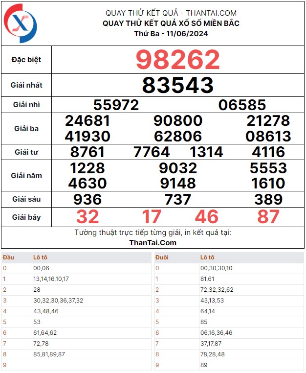 Thứ ba ngày 11/06/2024 kết quả xổ số miền Bắc