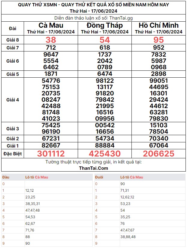 Quay thử kết quả XSMN thứ hai ngày 17/06/2024