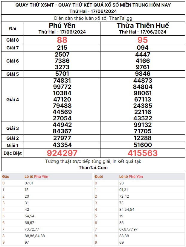 Quay thử dự đoán kết quả XSMT thứ hai ngày 17/06/2024