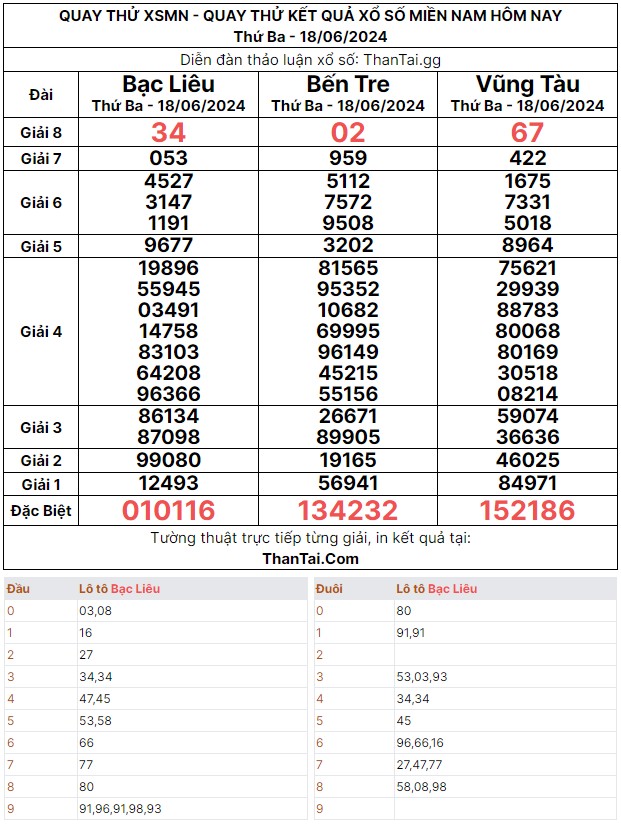 Quay thử dự đoán kết quả xổ số miền Nam thứ ba ngày 18/06/2024