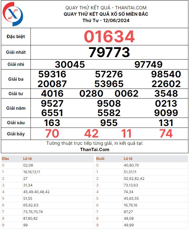 Thứ tư ngày 12/06/2024 kết quả dự đoán quay thử XSMB