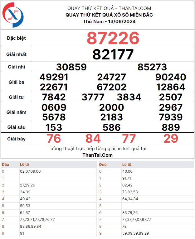 Thứ năm ngày 13/06/2024 kết quả quay thử dự đoán XSMB