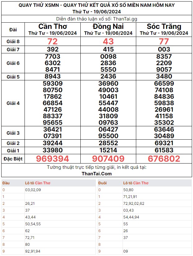 Quay thử dự đoán kết quả xổ số miền Nam thứ tư ngày 19/06/2024