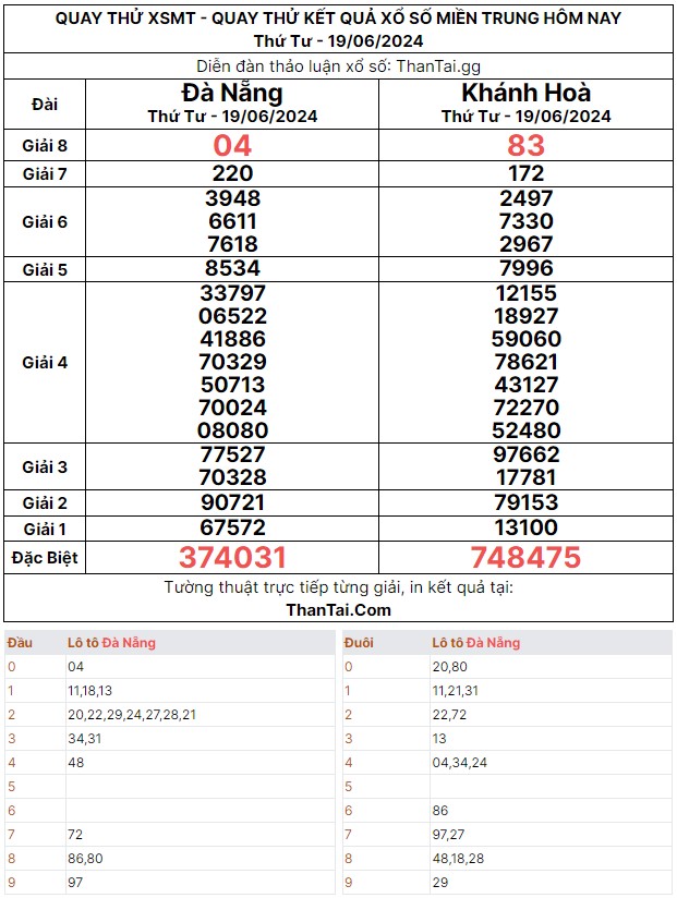 Thứ tư ngày 19/06/2024 kết quẩ XSMT quay thử dự đoán