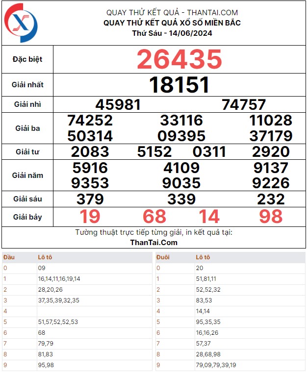 Dự đoán kết quả quay thử XSMB thứ sáu ngày 14/06/2024