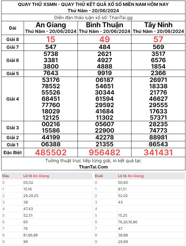 Thứ năm ngày 20/06/2024 quay thử dự đoán kết quả xổ số miền nam