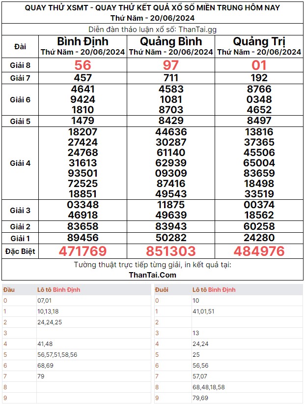 Quay thử dự đoán kết quả xổ số miền Trung thứ năm ngày 20/06/2024