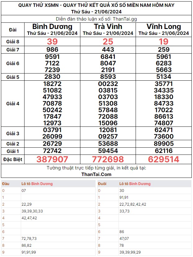 Dự đoán số đẹp hôm nay XSMN thứ sáu ngày 21/06/2024