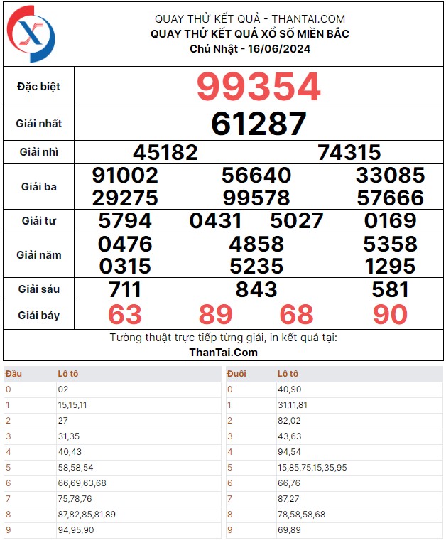 Quay thử dự đoán tổng hợp các con số đẹp XSMB chủ nhật ngày 16/06/2024