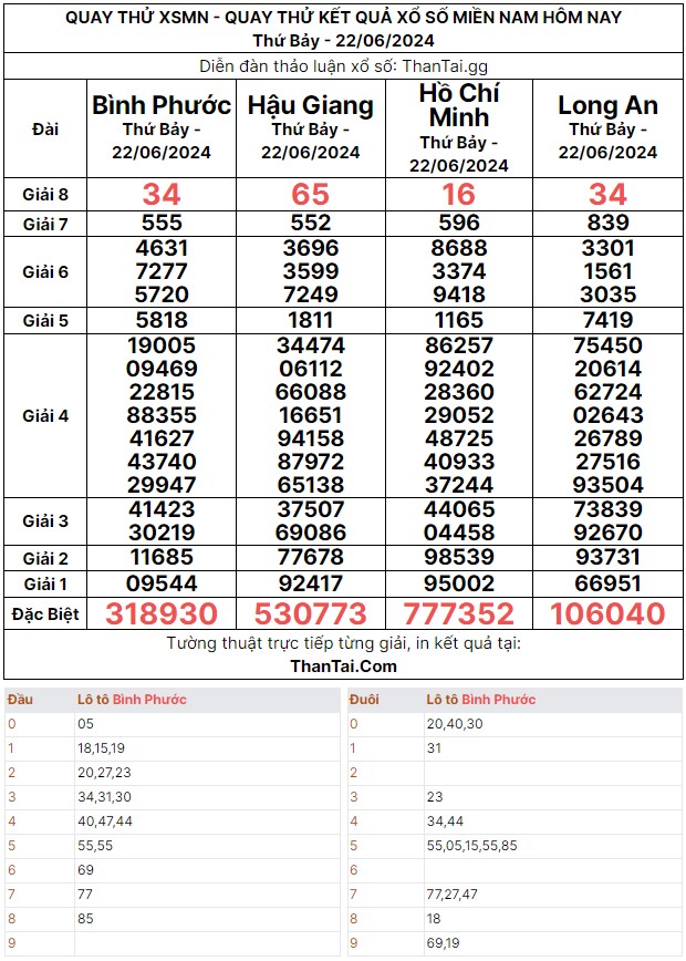 Tổng hợp dãy số đẹp XSMN quay thử thứ bảy ngày 22/06/2024