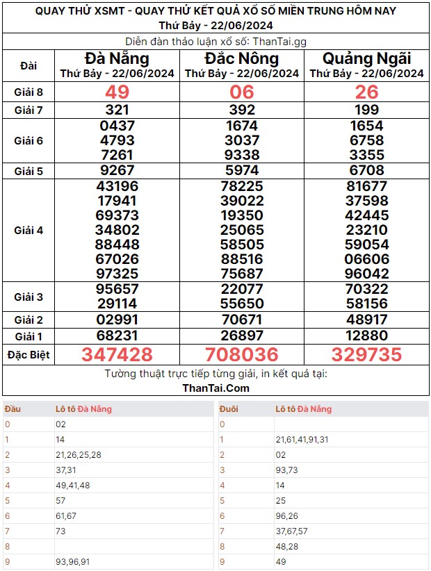 Quay thử thống kê các cặp số chọn lọc XSMT thứ bảy ngày 22/06/2024