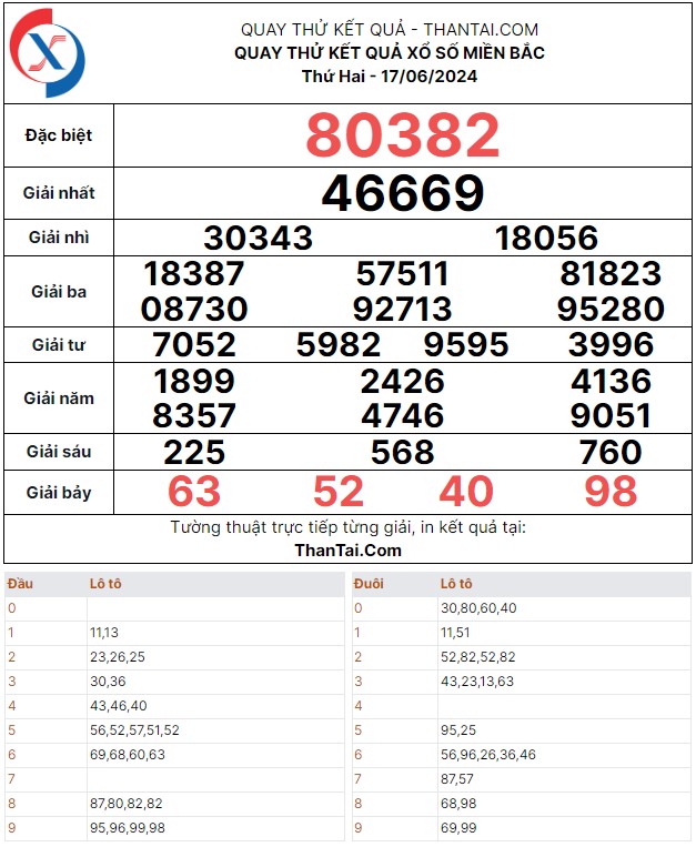 Thứ hai ngày 17/06/2024 kết quả xổ số miền Bắc