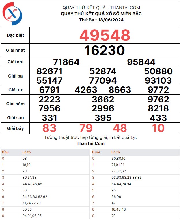 Dự đoán kết quả xổ số miền Bắc thứ ba ngày 18/06/2024